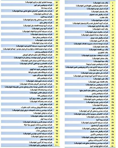 فهرست یکصد شرکت برتر ایران را هر چقدر با دقت بیشتری نگاه کنیم شرکت خصوصی واقعی کمتری می‌یابیم